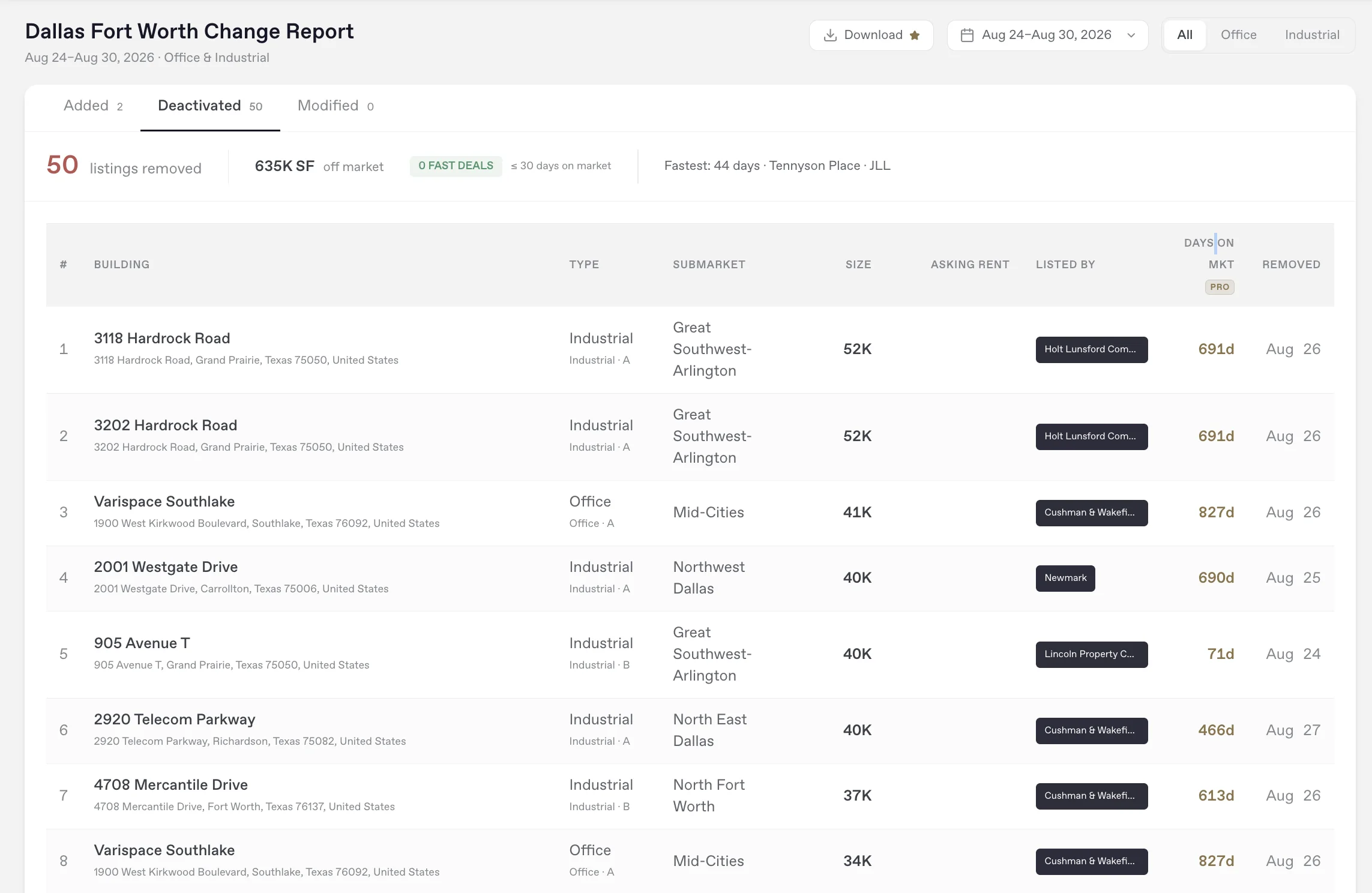 DFW change report, 50 listings removed, 635K SF off market