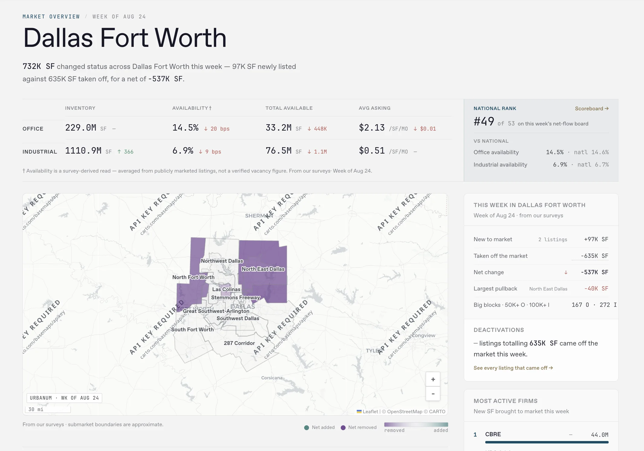 Dallas Fort Worth market overview, 732K SF changed status this week