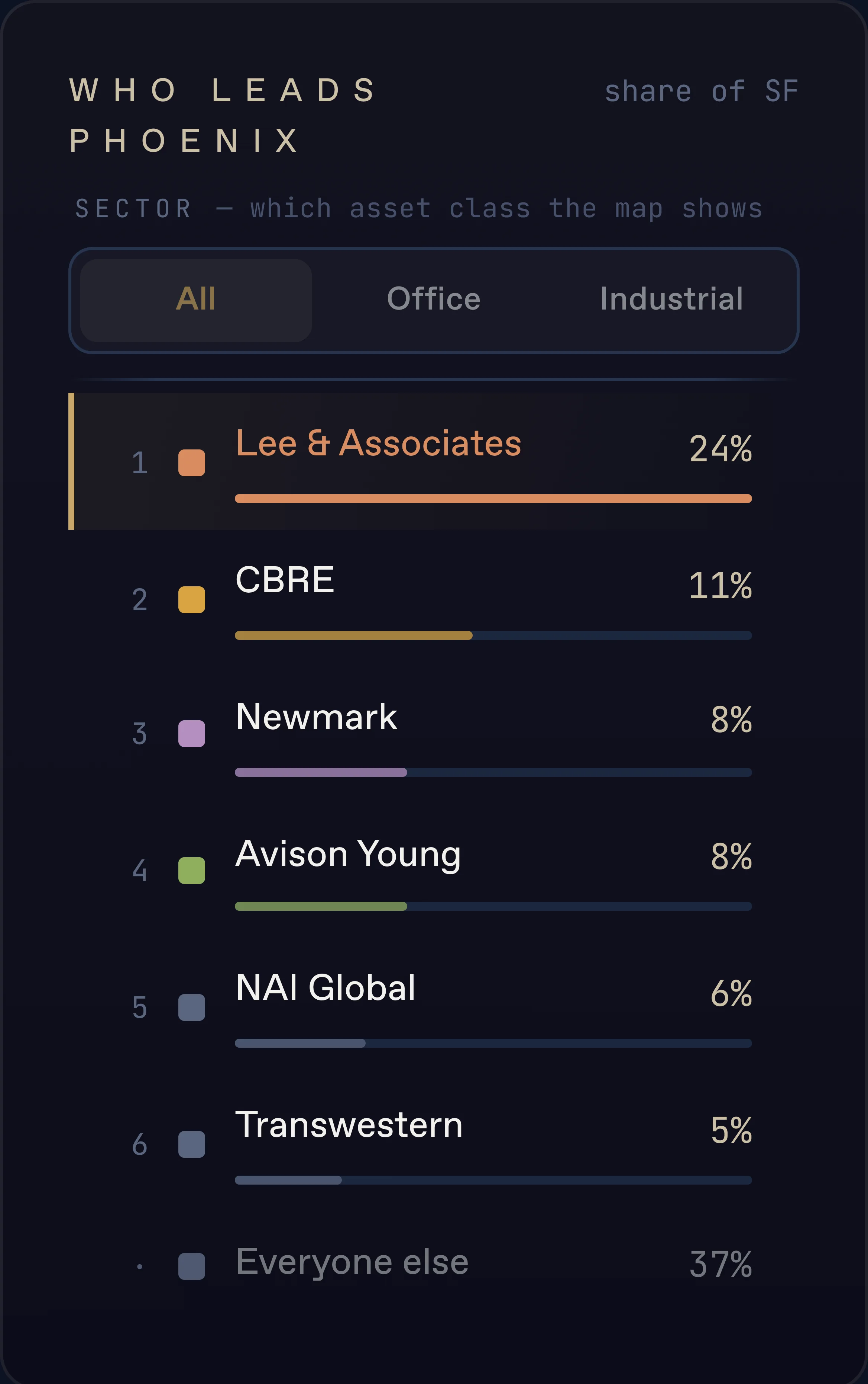 Who leads Phoenix. Lee & Associates tops the table at 24%, CBRE 11%, everyone else 37%
