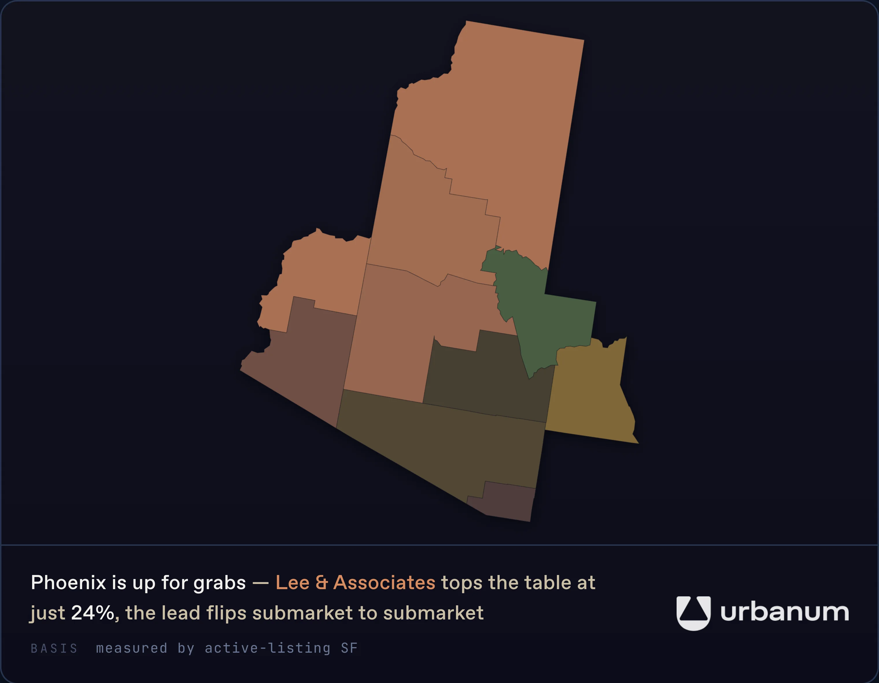 Phoenix is up for grabs. Lee & Associates tops the table at just 24%, the lead flips submarket to submarket